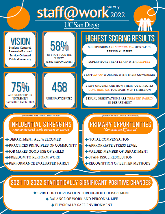 2022 Staff@Work High level results infographic
