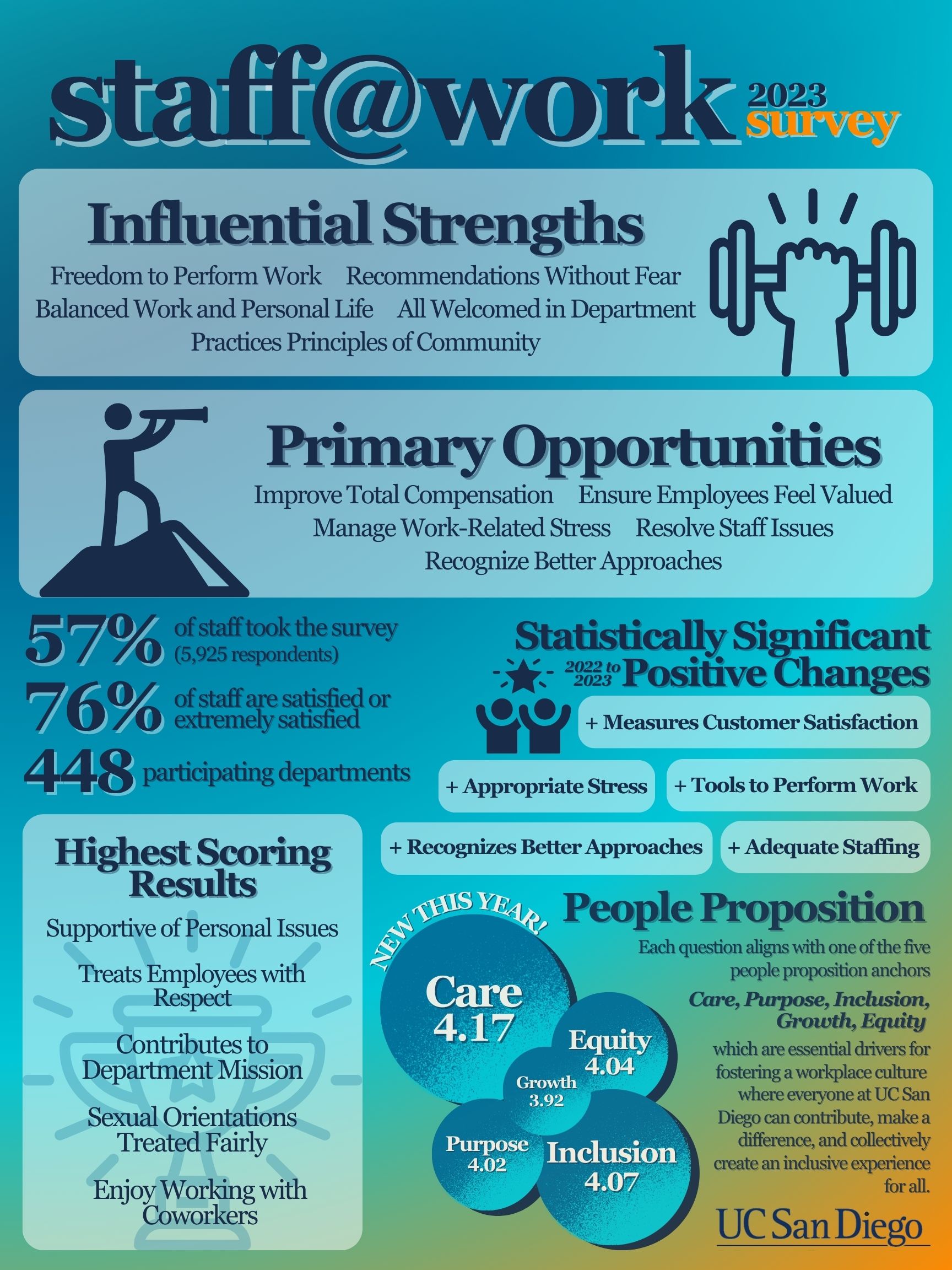 2023 UCSD Staff@Work Survey Infographic