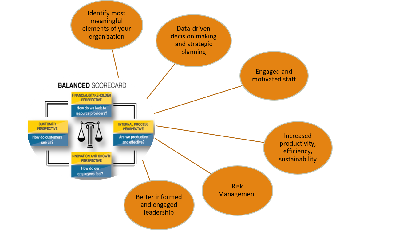 Benefits of the Balanced Scorecard